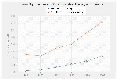 Le Castéra : Number of housing and population